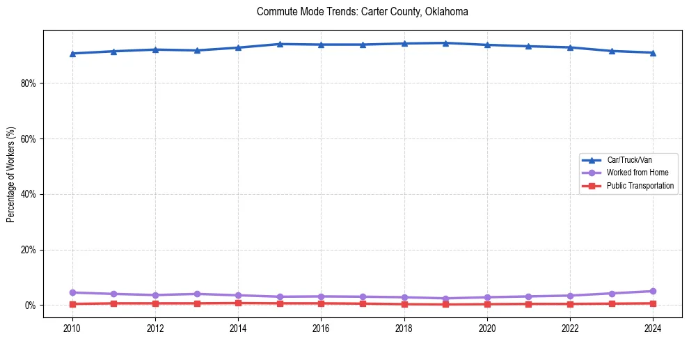 Transportation trends in Carter County, Oklahoma