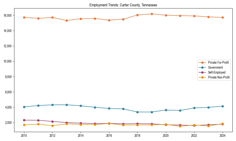 Long-term employment trends in 