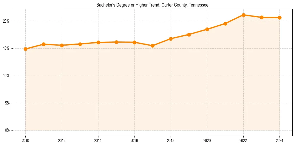 Trend chart showing bachelor degree growth in 