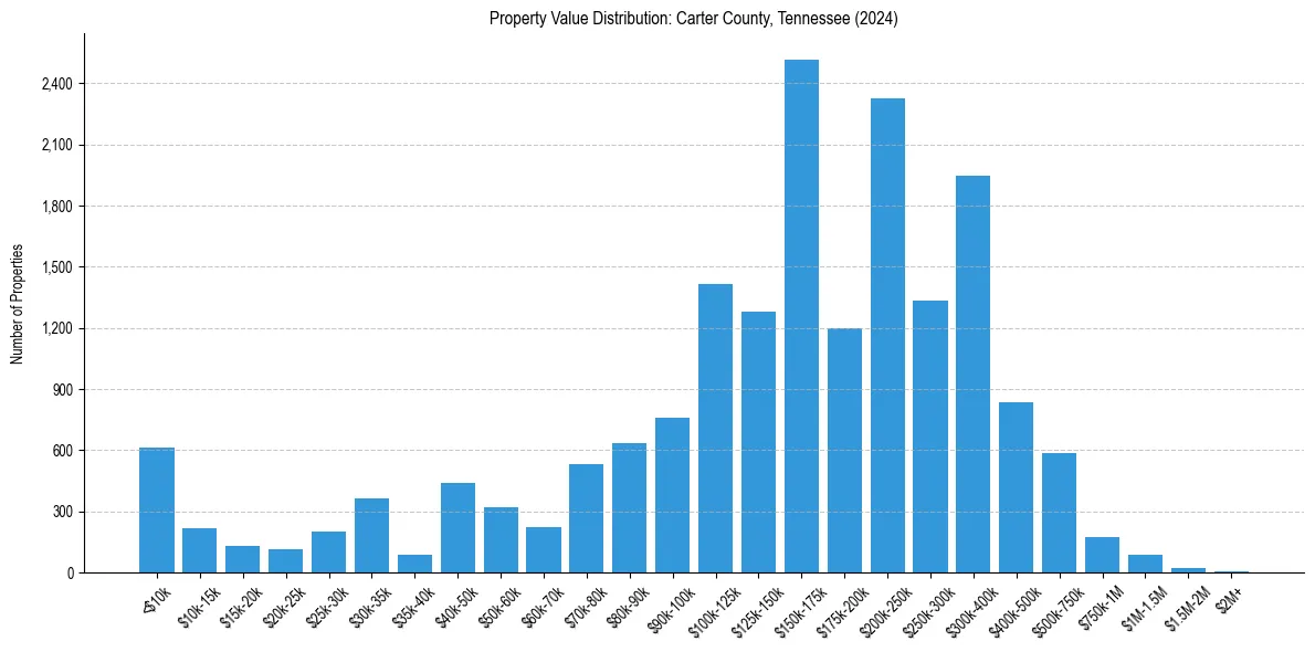Value Distribution for 