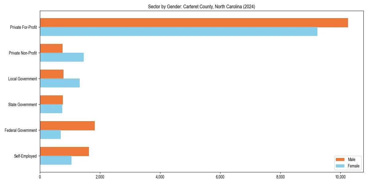 Employment sector breakdown by gender in 