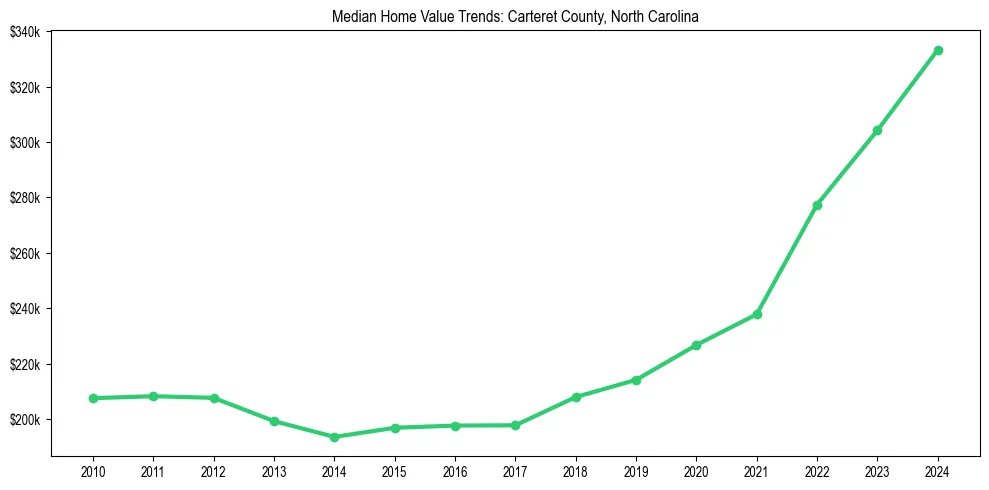 Median property value trends in 