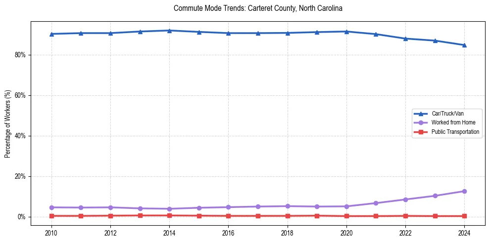 Transportation trends in Carteret County, North Carolina