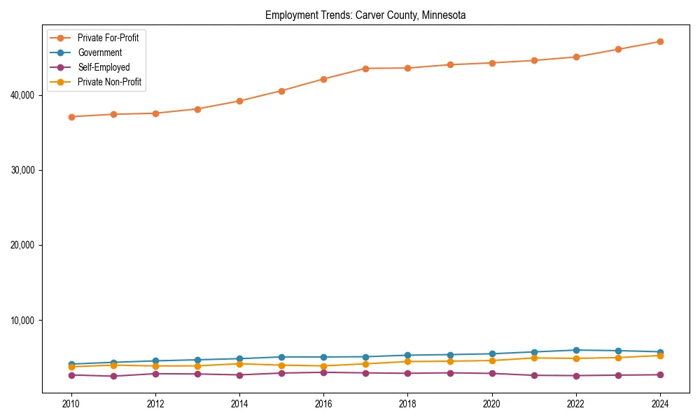 Long-term employment trends in 