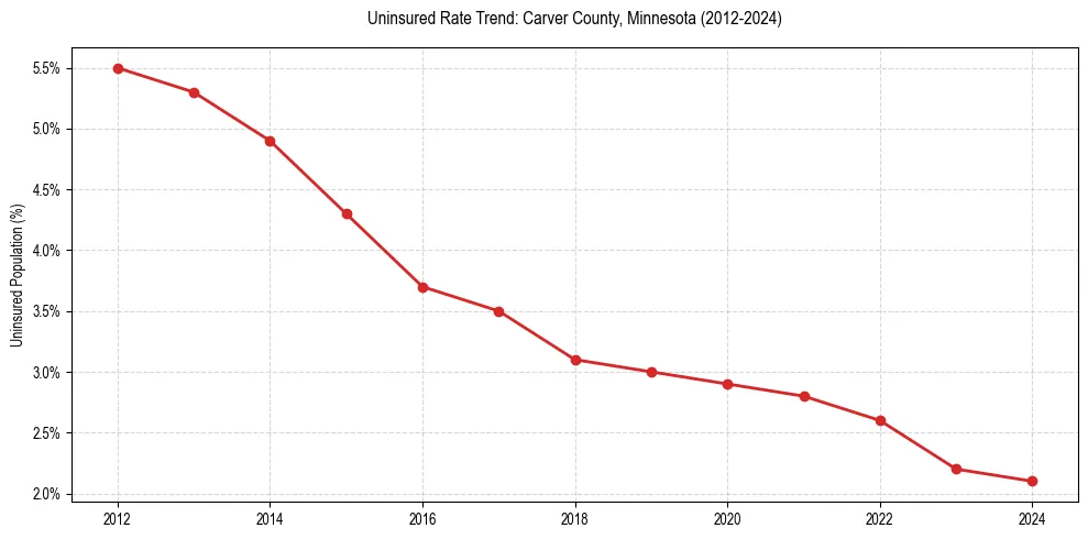 Uninsured trend chart for Carver County, Minnesota