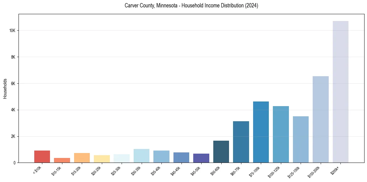 Income Distribution for 