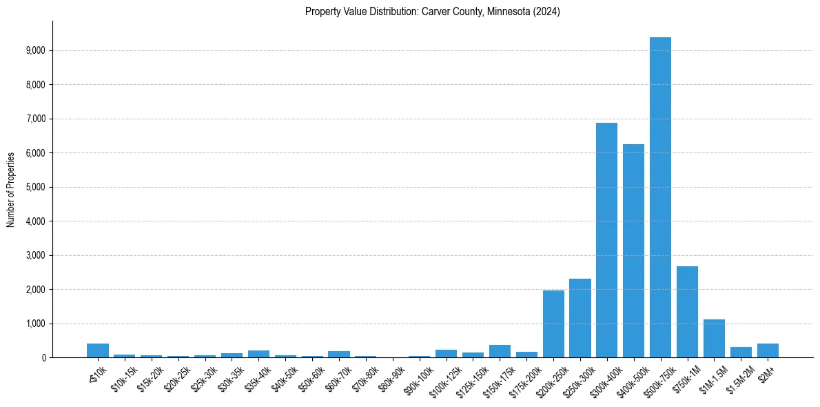 Value Distribution for 