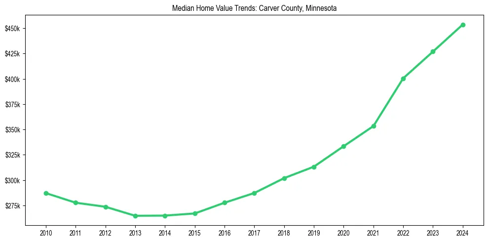 Median property value trends in 