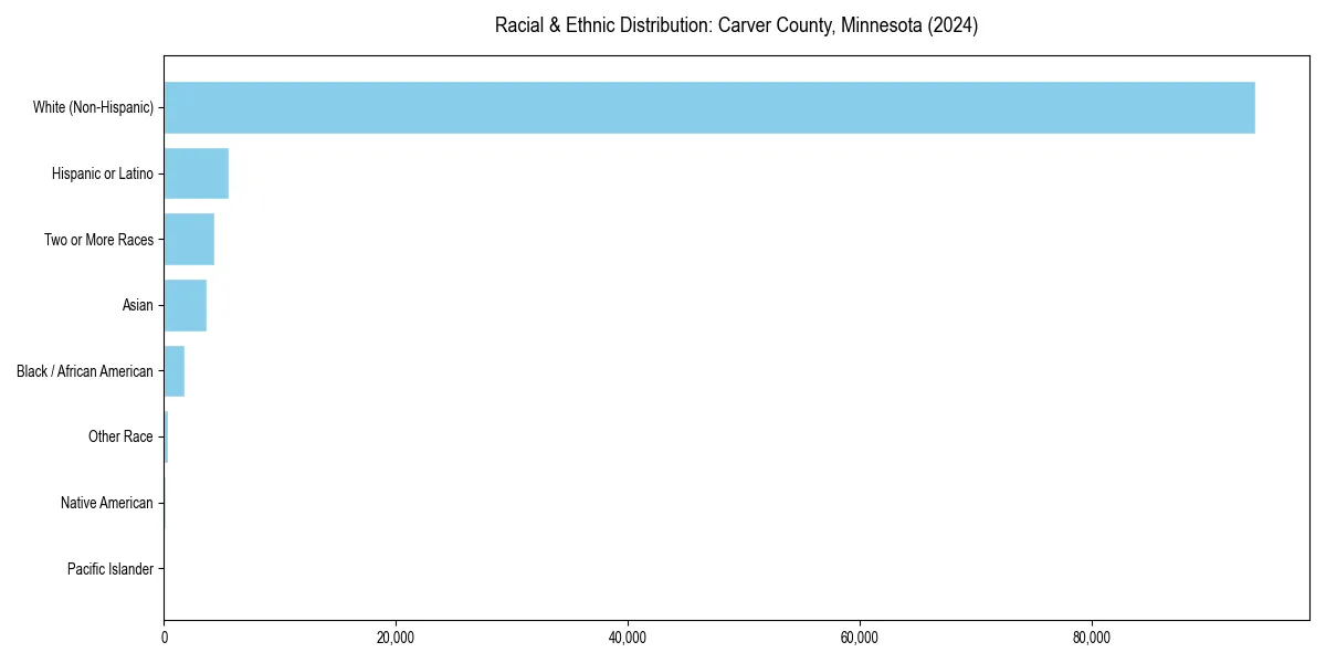 Bar chart showing racial distribution in  for 2024