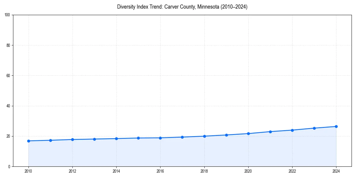 Line chart showing diversity index trends for 