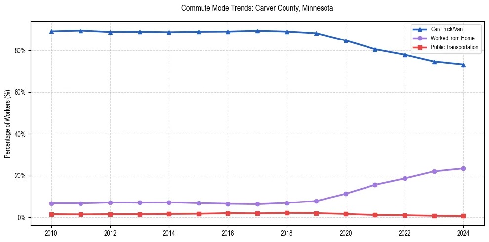Transportation trends in Carver County, Minnesota