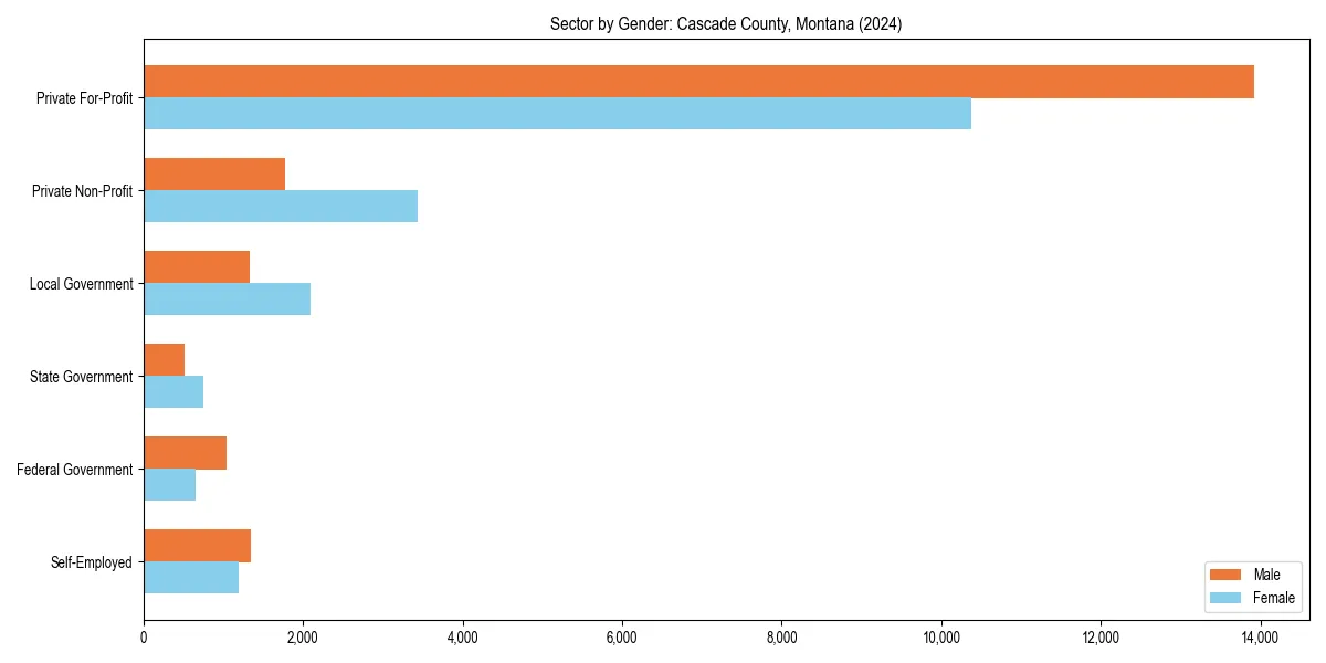 Employment sector breakdown by gender in 