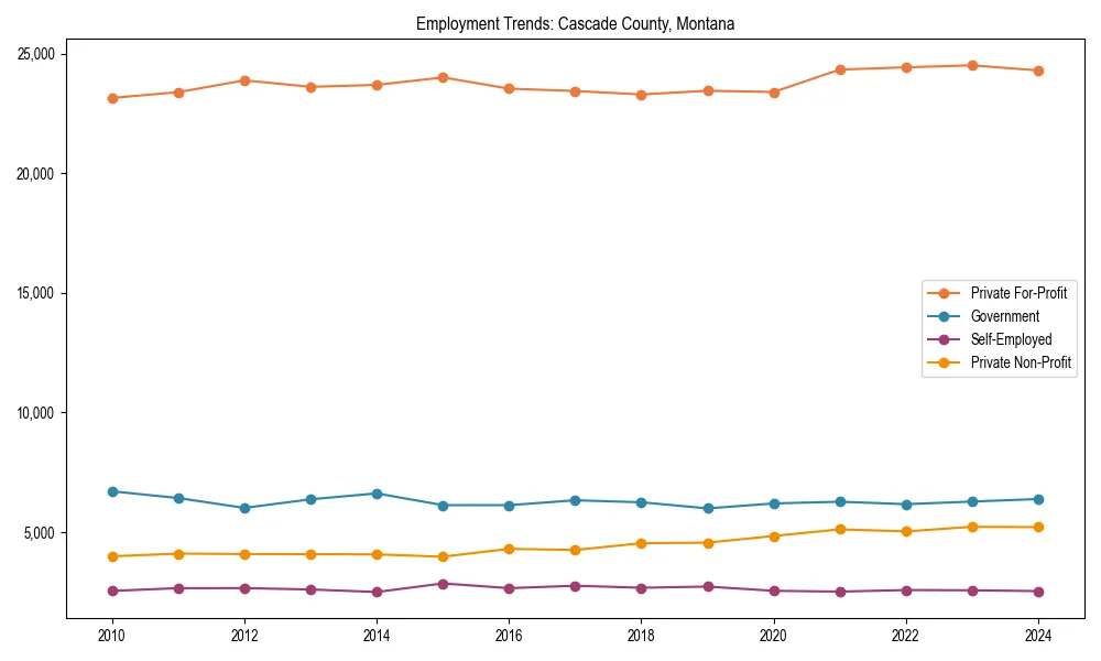 Long-term employment trends in 