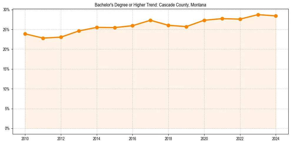 Trend chart showing bachelor degree growth in 