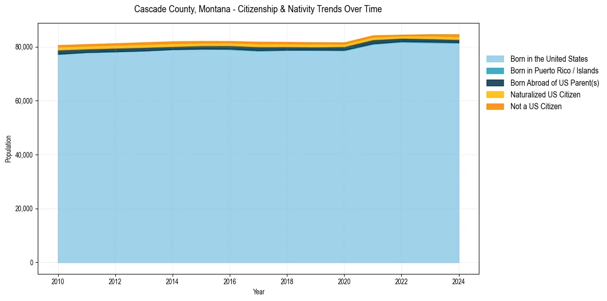 Historical nativity trends for 