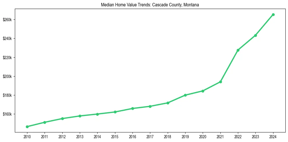 Median property value trends in 
