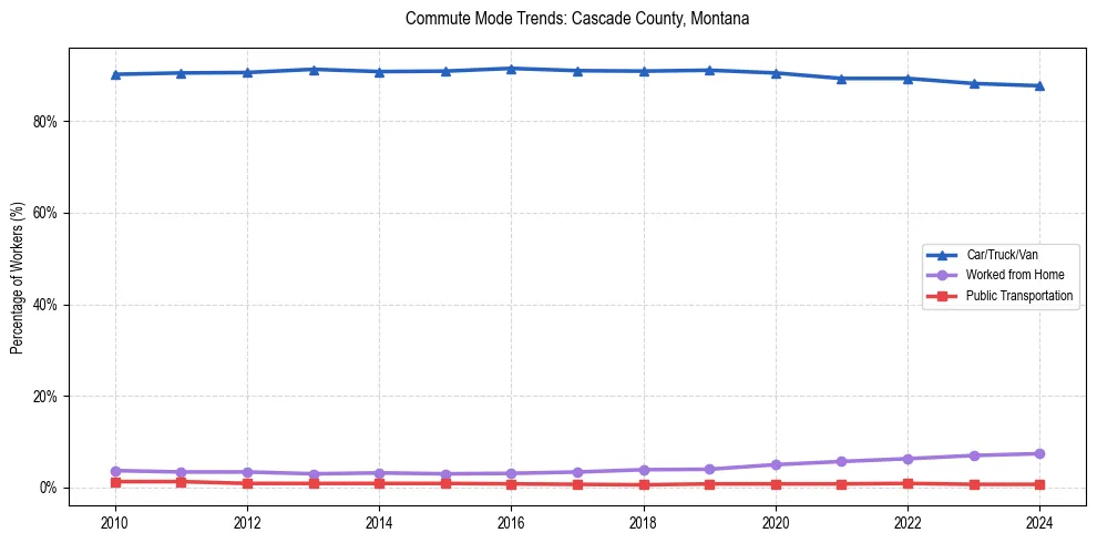 Transportation trends in Cascade County, Montana