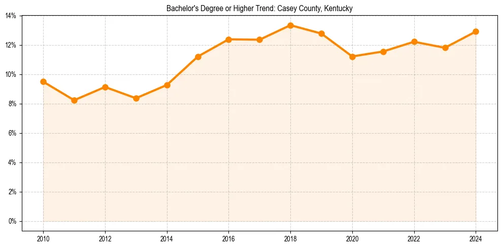 Trend chart showing bachelor degree growth in 