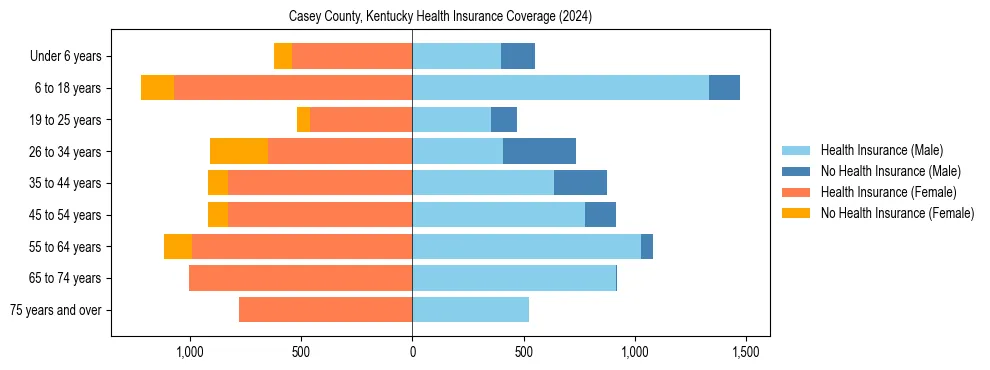 Health insurance pyramid for Casey County, Kentucky