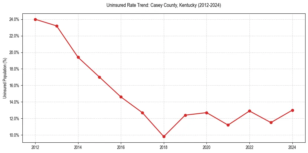 Uninsured trend chart for Casey County, Kentucky