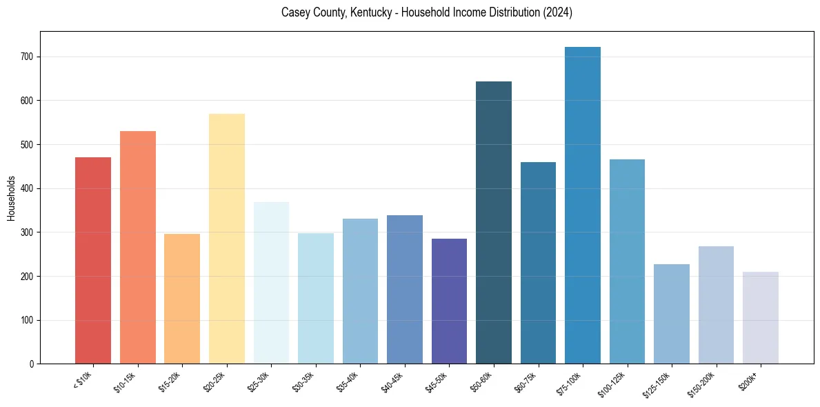 Income Distribution for 