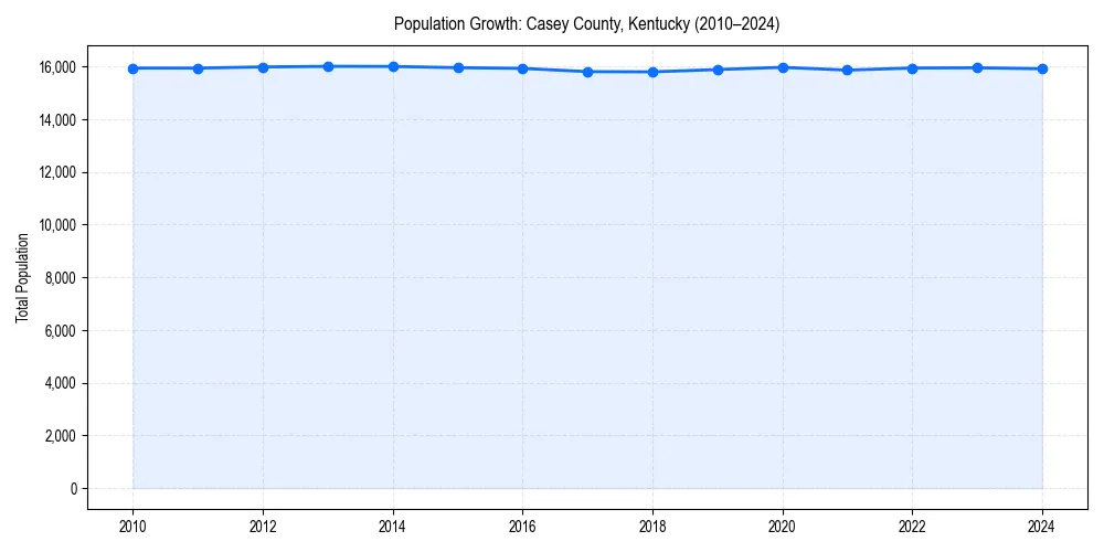 Population trends in 