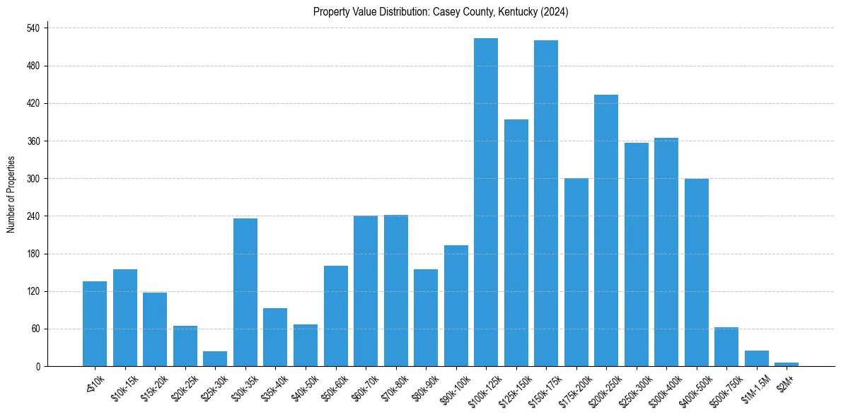 Value Distribution for 