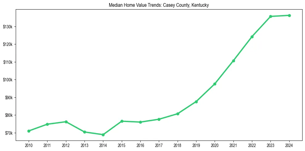 Median property value trends in 