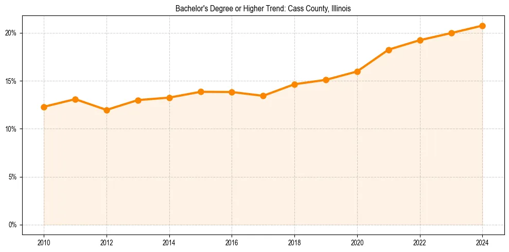 Trend chart showing bachelor degree growth in 