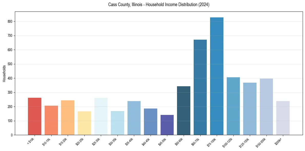 Income Distribution for 