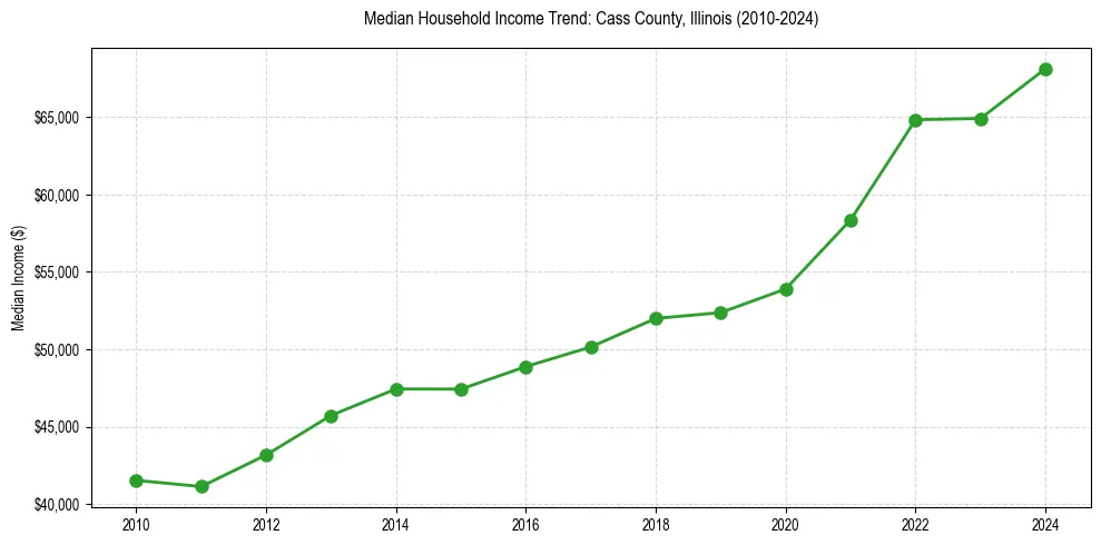 Income trend for 