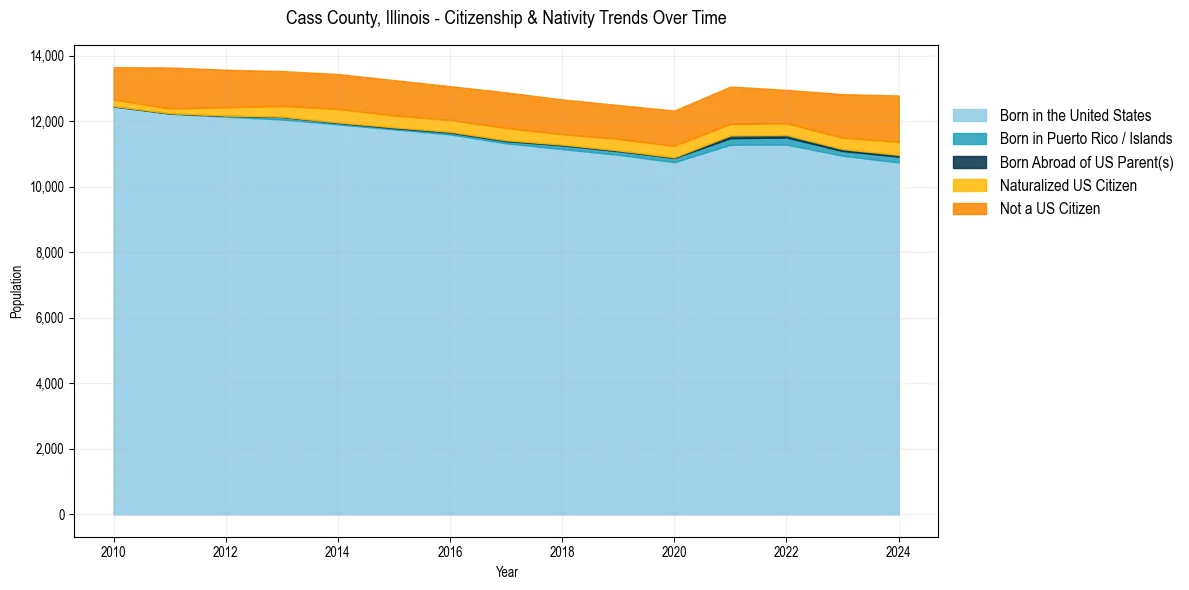 Historical nativity trends for 