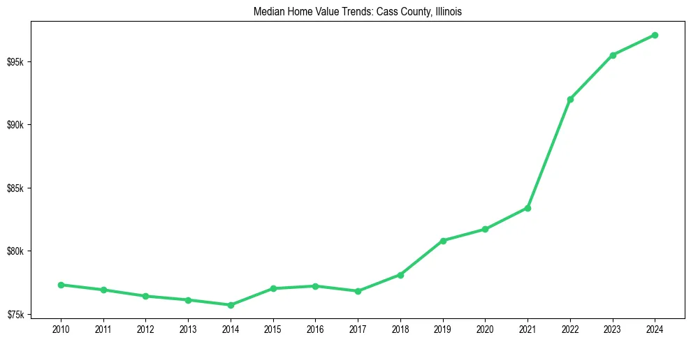 Median property value trends in 