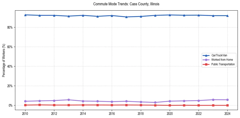 Transportation trends in Cass County, Illinois