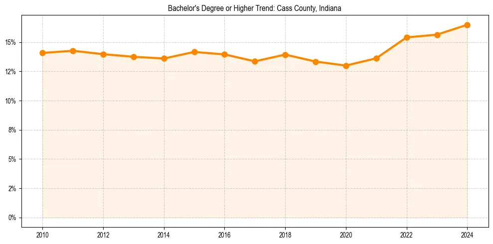 Trend chart showing bachelor degree growth in 