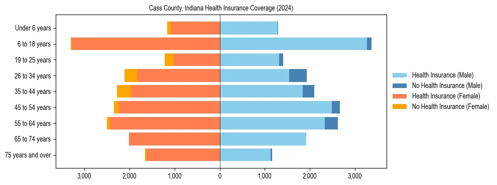 Health insurance pyramid for Cass County, Indiana