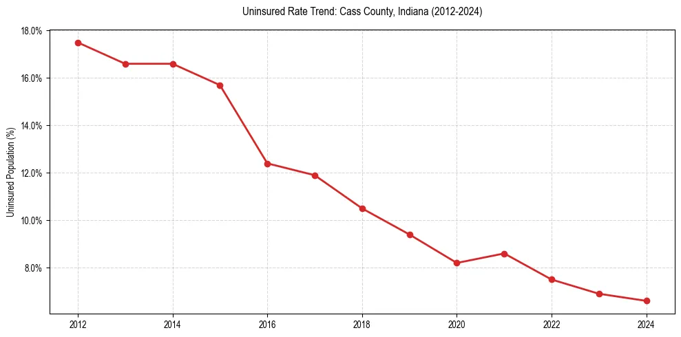 Uninsured trend chart for Cass County, Indiana