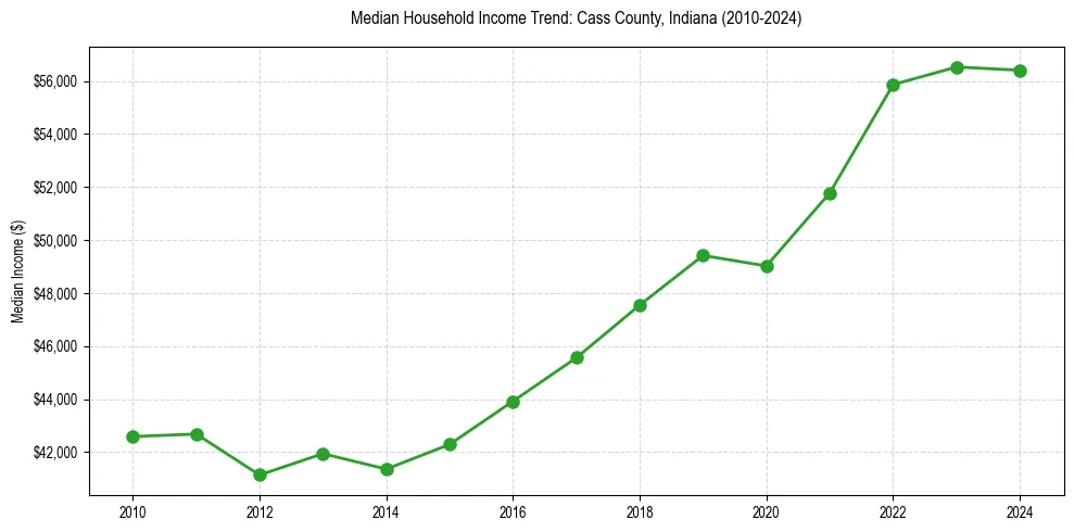 Income trend for 