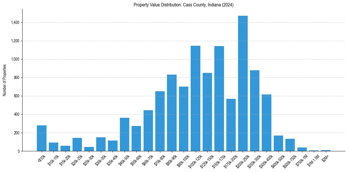 Value Distribution for 