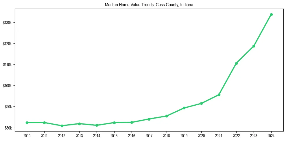 Median property value trends in 