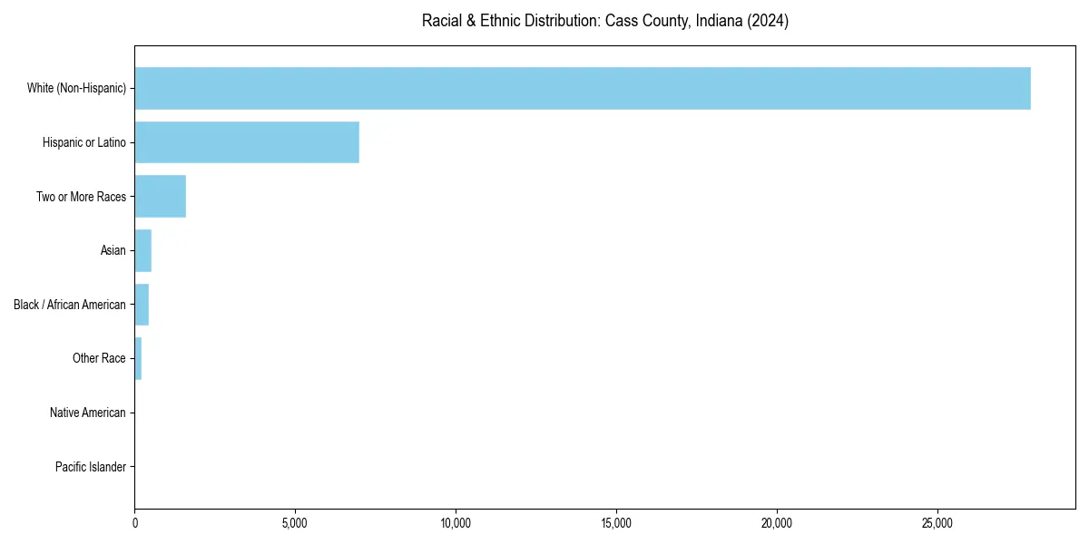 Bar chart showing racial distribution in  for 2024