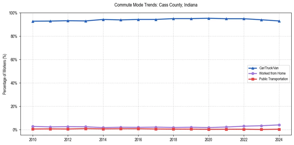 Transportation trends in Cass County, Indiana