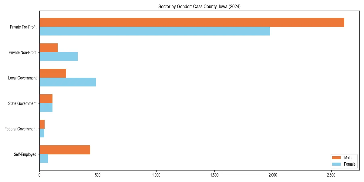 Employment sector breakdown by gender in 