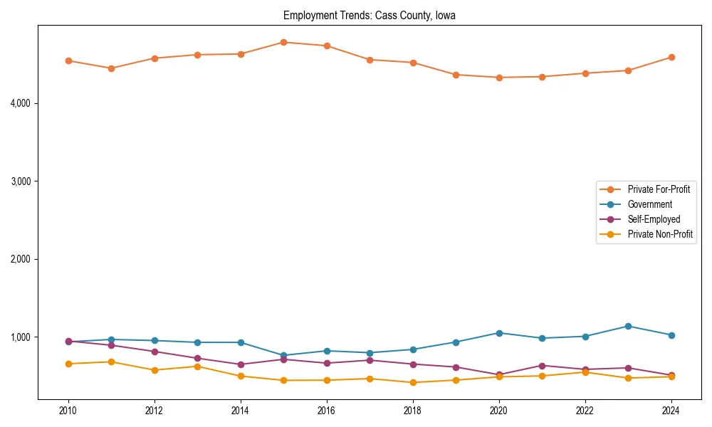Long-term employment trends in 