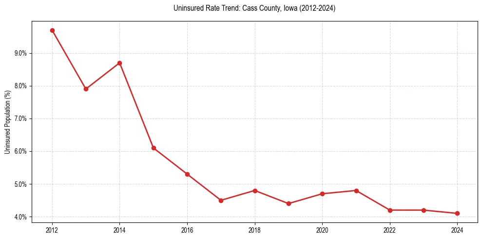 Uninsured trend chart for Cass County, Iowa