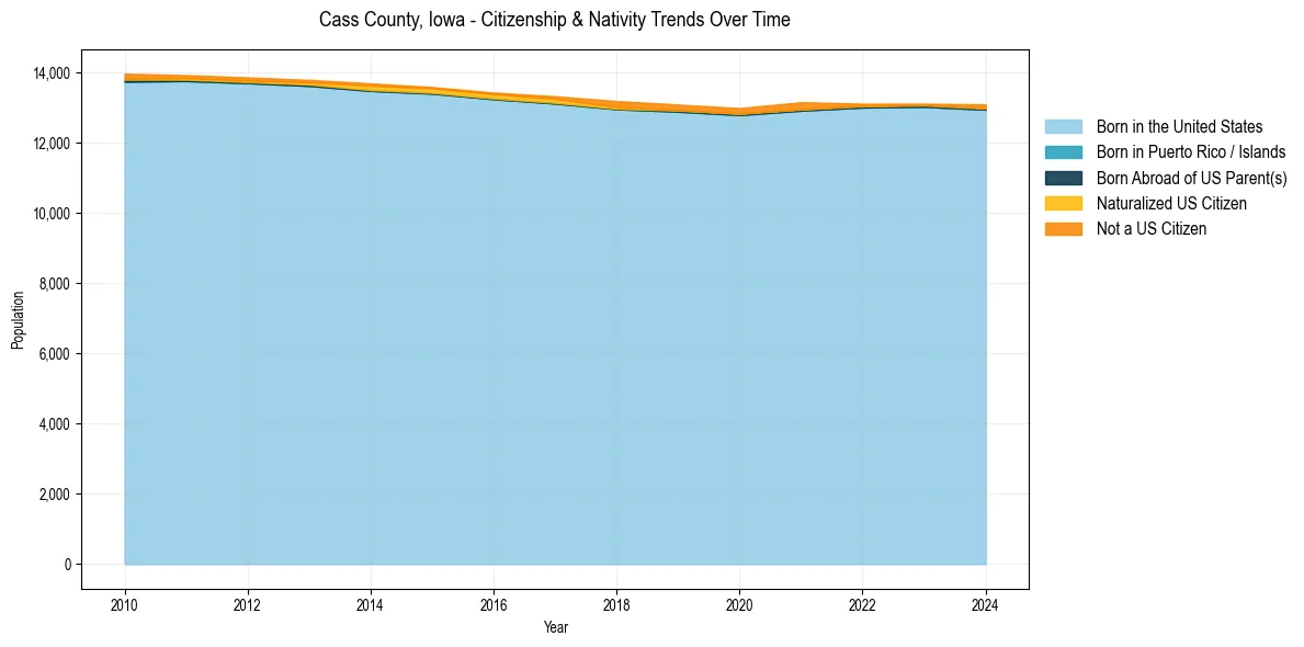 Historical nativity trends for 