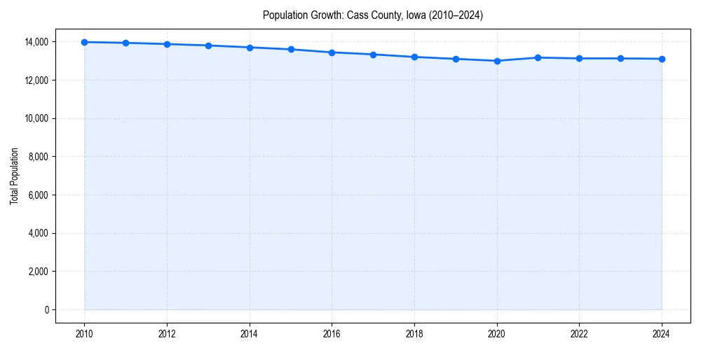 Population trends in 