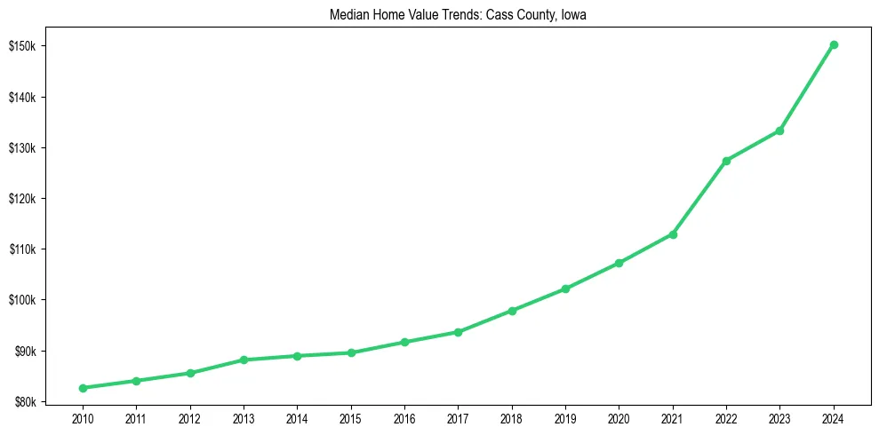 Median property value trends in 