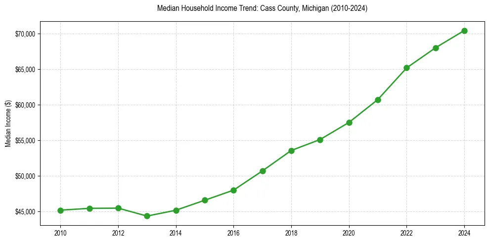 Income trend for 