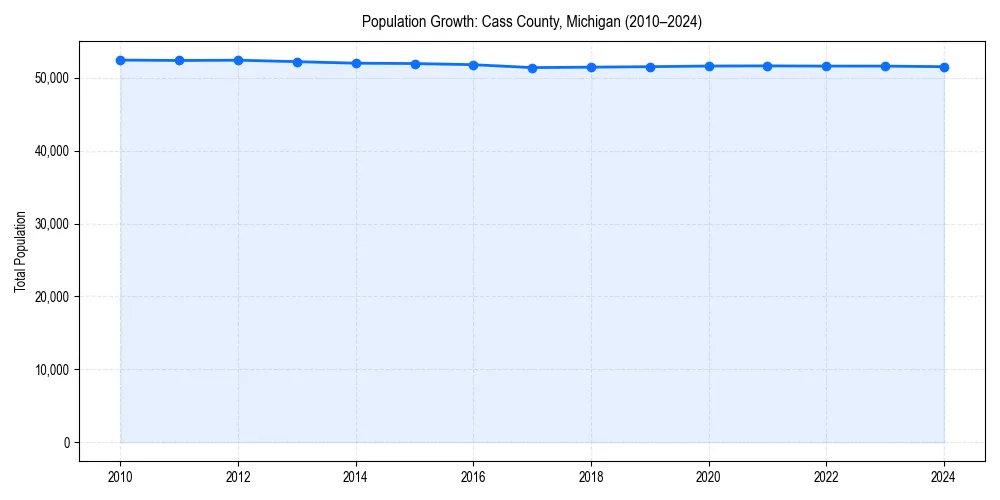 Population trends in 
